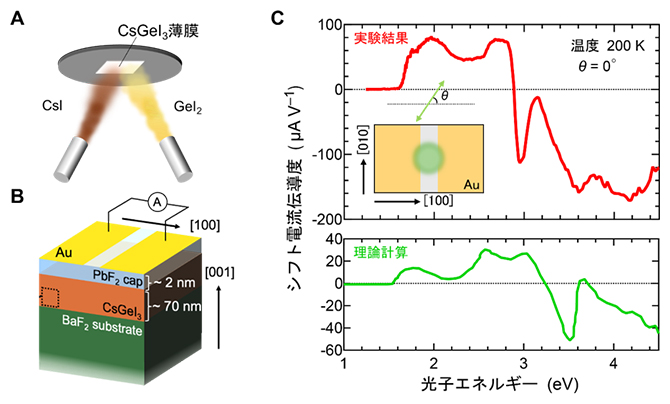 分子線エピタキシー法で作製したCsGeI<sub>3</sub>薄膜で観測された光電流応答の図