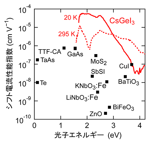 CsGeI<sub>3</sub>と既報物質のシフト電流性能指数の比較の図