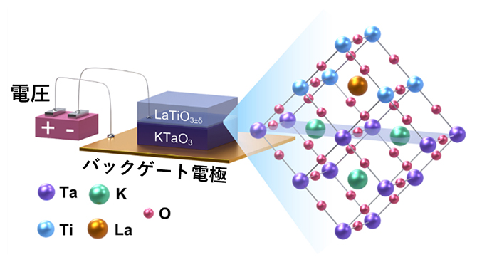 LaTiO3/KTaO3酸化物界面デバイスの概念図の画像