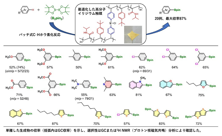最適化した高分子イリジウム触媒を用いたバッチ式C-Hホウ素化反応の図