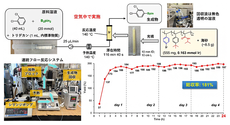 最適化した高分子イリジウム触媒を用いた連続フロー型C-Hホウ素化反応の図