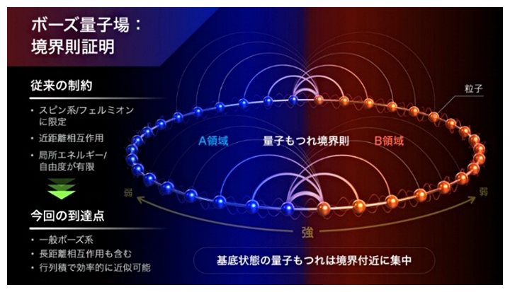 ボーズ量子場の量子もつれ境界則の図