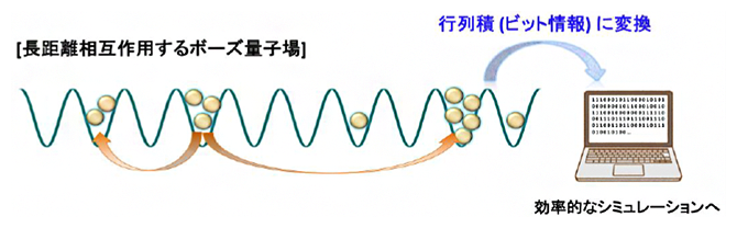 ボーズ量子場のシミュレーションの図