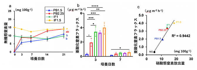 PB利用土壌中の窒素動態および亜酸化窒素フラックスの変化の図