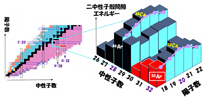 新魔法数N=32周辺の二中性子殻間隙エネルギーの図
