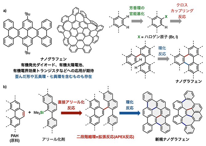 ナノグラフェンの構造と従来合成法、本研究で目指した新合成戦略の図