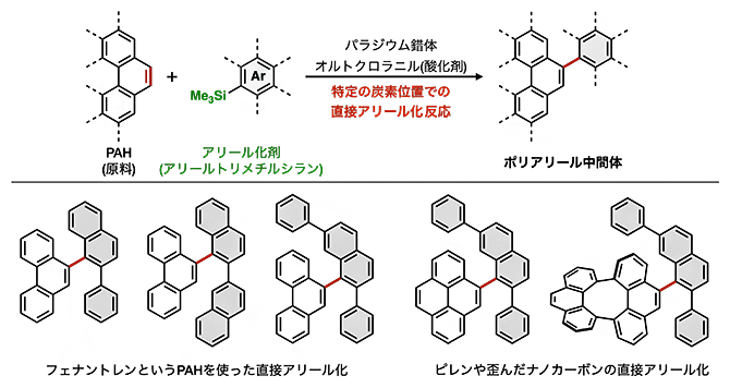 フェナントレンやピレン類（代表的なPAH）に対しての直接アリール化反応の図