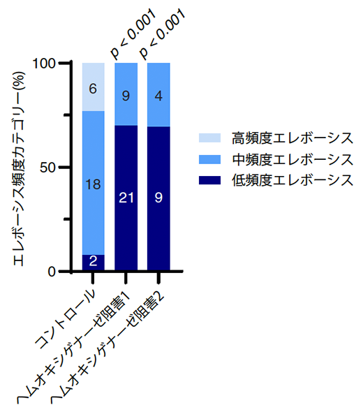 細胞内ヘム増加によるエレボーシス抑制の図