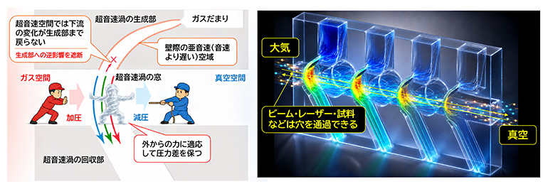 超音速渦の窓と超音速渦の窓を重ねて大気と真空を直接つなぐ概念図の画像