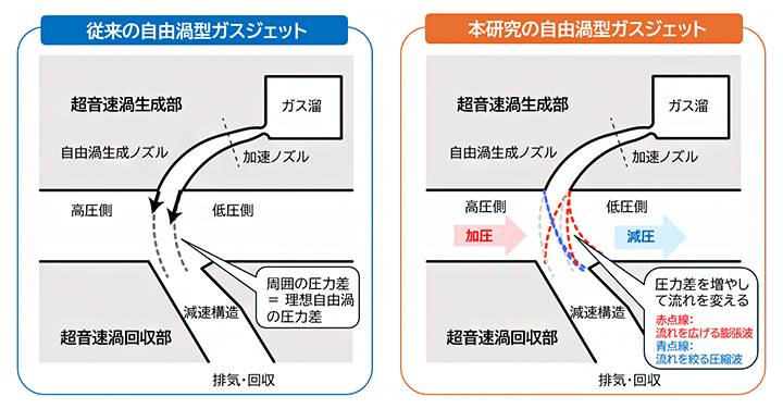 従来と本研究の自由渦型ガスジェットの運転概念の図