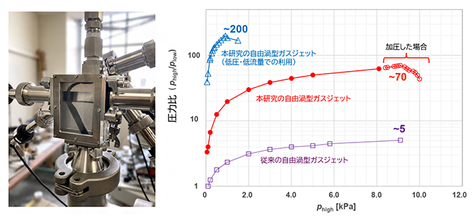 渦の窓の試験装置とさまざまな運転方法での圧力比の比較の図