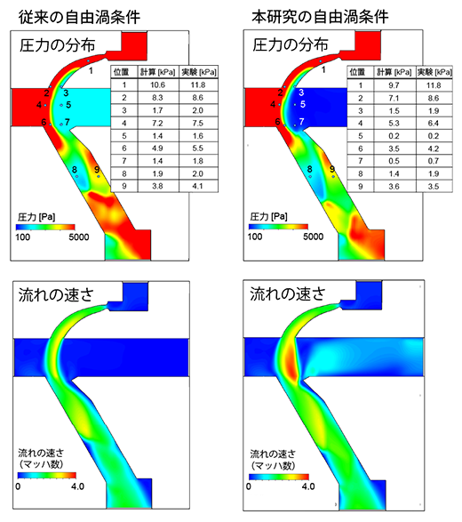 従来の運転と本研究の運転における圧力と流れの速さの分布の図