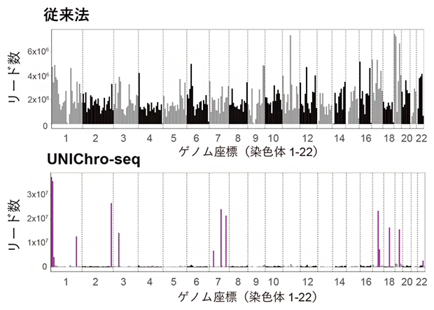 UNIChro-seqによる標的領域の選択的濃縮の図