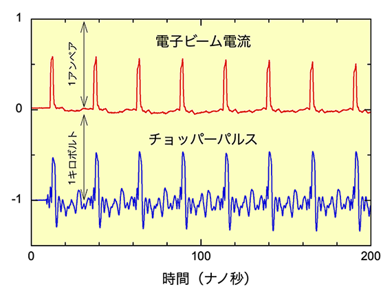 ビームチョッパーのパルス波形と電子ビームの波形の図