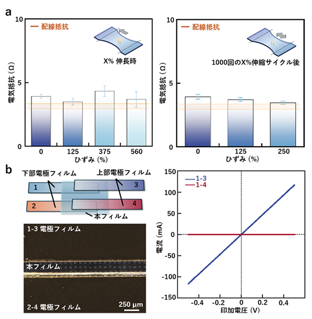 伸縮に強い電気的特性の図