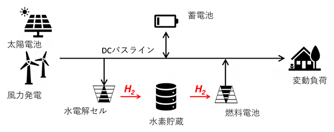 蓄電池と水素貯蔵を組み合わせた自立可能な自律エネルギー供給システムの模式図の画像