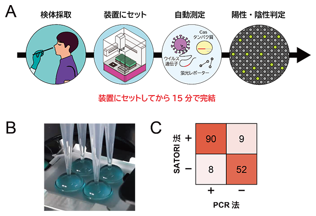 全自動デジタルバイオ分析装置を用いた急性呼吸器感染症検査の図