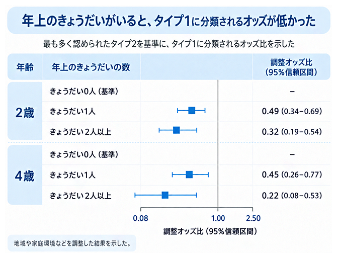 年上のきょうだいの数とタイプ1との関連の図