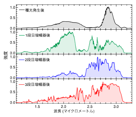 各増幅段における増幅後の光スペクトルの様子の図