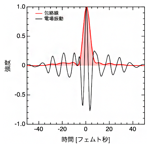 増幅後の光パルスの時間波形の図