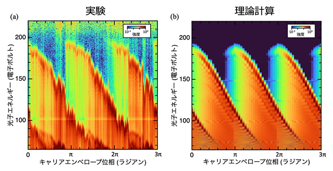 アト秒パルス光発生のキャリアエンベロープ位相依存性の図