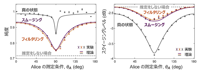 量子状態スムージングにより改善する状態の純度とスクイージングレベルの図