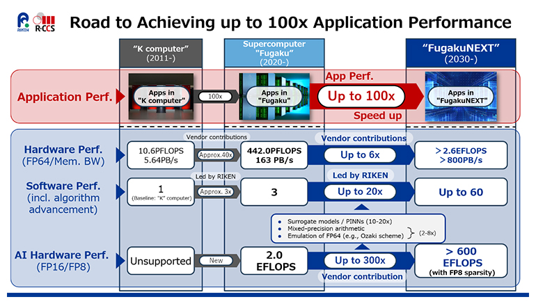 Road to achieving up to 100x Application Perfomance