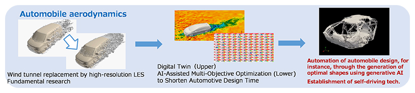 image of AI agents and generative AI linked with high-performance simulation