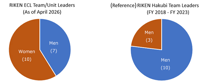 Figure comparing female/male percentages between ECL and Hakubi programs