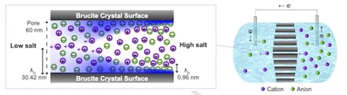 figures explaining osmotic power generation