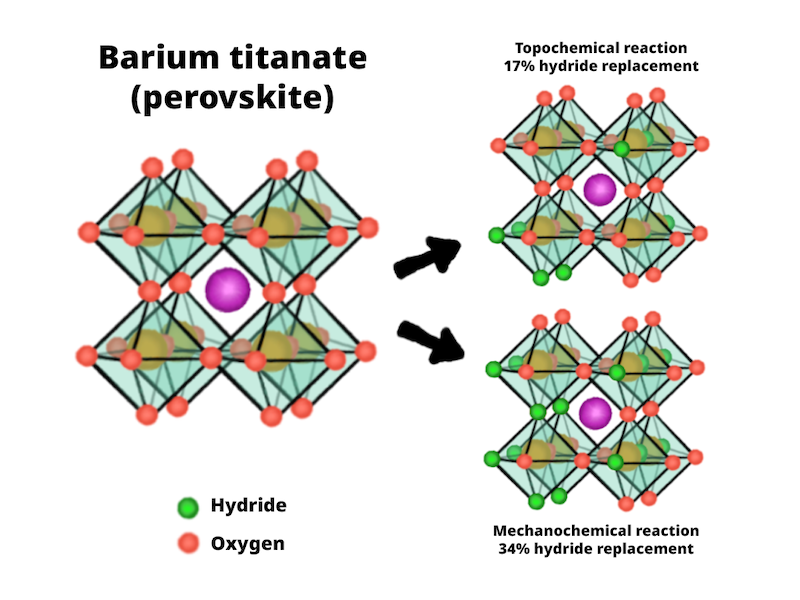 schematic of the production of perovskite