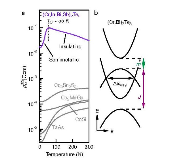 illusration of a new semimetal