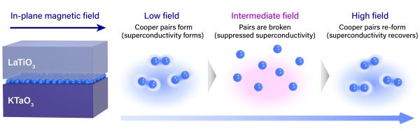 figure showing how the layer is influenced by magnetic field strength