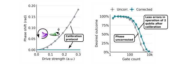 Figure showing how compensating for unwanted phase shifts reduces errors during pallel qubit operation