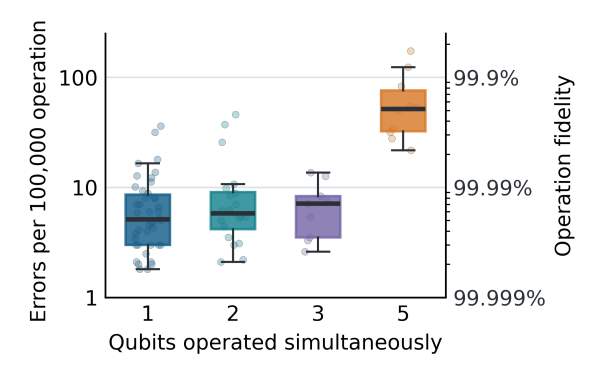 Figure showing single-qubit gate fidelities ahieved during parallel operation